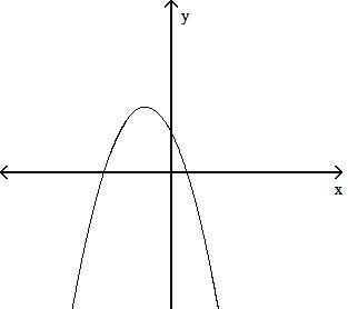 Graph of a parabola