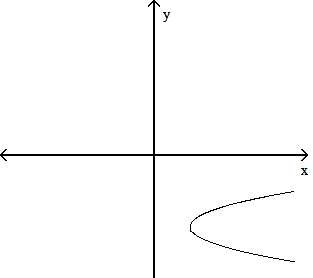 Graph of a curve on the right side