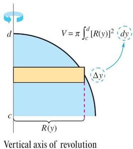 Vertical axis of revolution