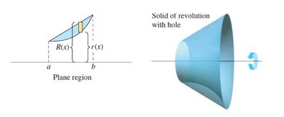 Washer method diagram