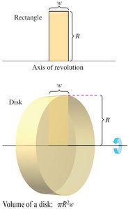 Rectangle revolved to form a disk