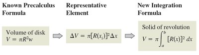 Transition from summation to integration