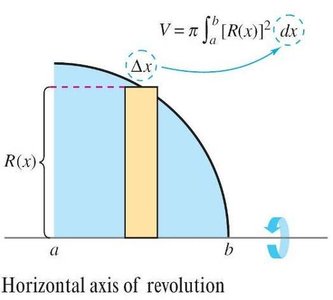 Horizontal axis of revolution