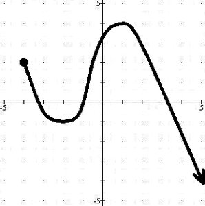 Graph of f(x) for extrema analysis
