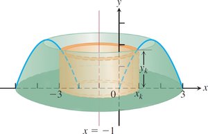 Cylindrical shell formed by rotating a vertical strip