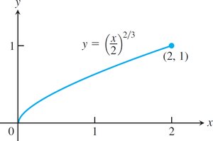 Graph of curve for arc length in terms of y
