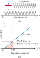Force needed to compress a spring