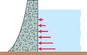 Dam built thicker to withstand fluid pressure
