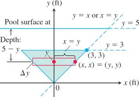 Coordinate system for submerged plate