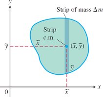 Plate cut into thin strips parallel to y-axis