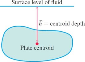 Fluid force against plate centroid
