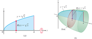 Region and solid of revolution for disk method about x-axis