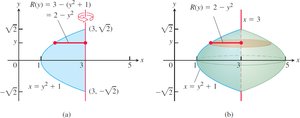 Region and solid of revolution for disk method about y-axis
