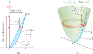 Region and washer swept out for rotation about y-axis