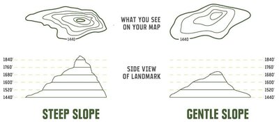 Topographic map showing steep and gentle slopes with contour lines and side views