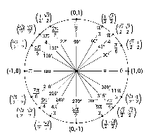 Unit circle with angles and coordinates