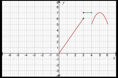 Graph of a piecewise function with a jump at x=3 and x=5
