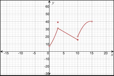 Graph showing discontinuities at x=3 and x=10
