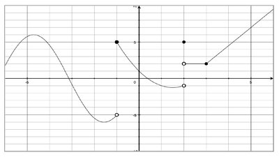 Graph of a function with discontinuities and jumps