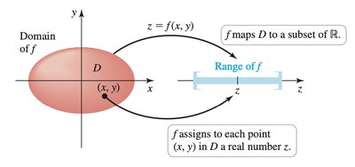 Diagram illustrating the domain and range of a function of two variables