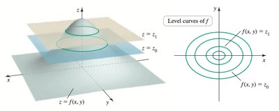 Level curves and their relation to the graph of a function of two variables