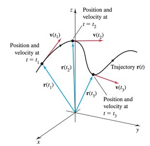 Position and velocity vectors along a space curve