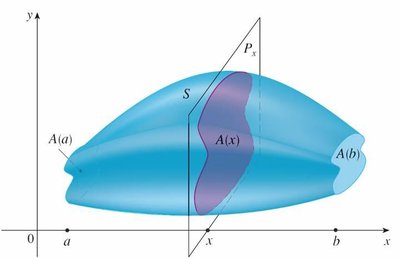 Solid S with cross-section A(x) at x, between x=a and x=b