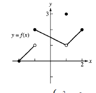 Graph of y = f(x) with discontinuities and jumps