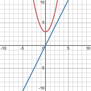 Graph of a parabola and its tangent line