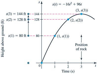 Position of a rock as a function of time