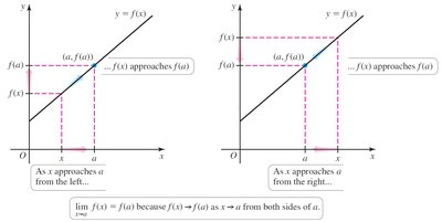 Limits of Linear Functions