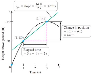 Average velocity as slope of secant line
