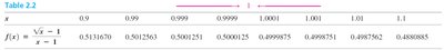 Numerical table for estimating limits