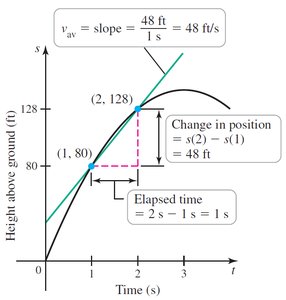Average velocity over a shorter interval