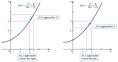 Graphical approach to limits at another point