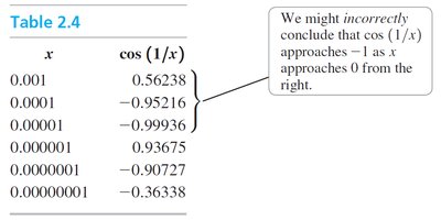 Table showing oscillation of cos(1/x)
