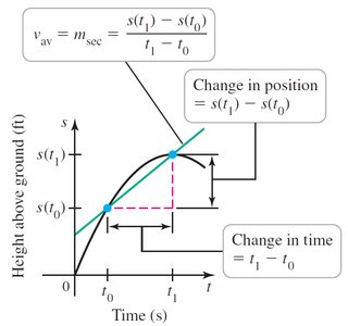 General formula for average velocity as a secant slope