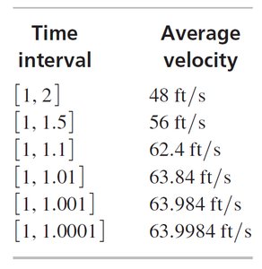 Table of average velocities over shrinking intervals