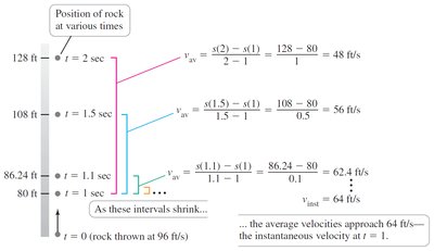Average velocities approaching instantaneous velocity