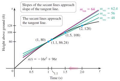 Secant lines approaching the tangent line