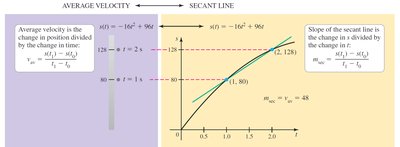 Average velocity and secant line
