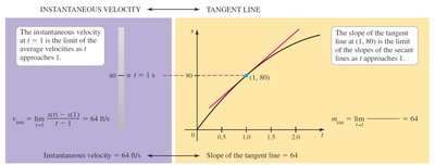 Instantaneous velocity and tangent line