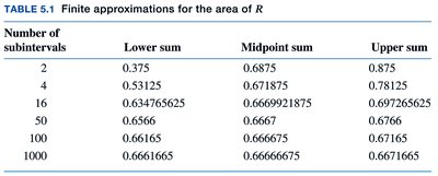 Lower estimate with rectangles