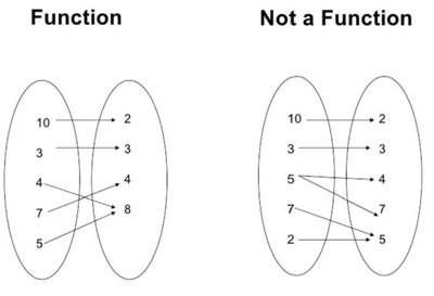 Diagram showing function vs not a function