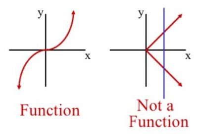 Vertical line test for functions