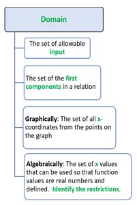 Domain definition flowchart
