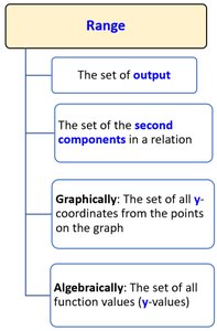 Range definition flowchart