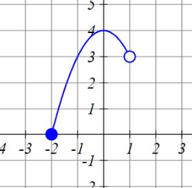 Graphical example of domain and range