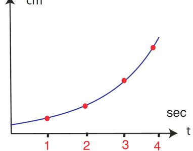 Distance vs. time graph for a rat, with points at t=1,2,3,4 seconds