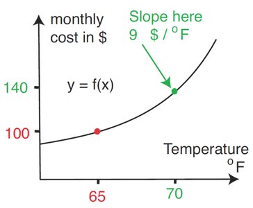 Graph of monthly heating cost vs. temperature, showing slope at 70°F